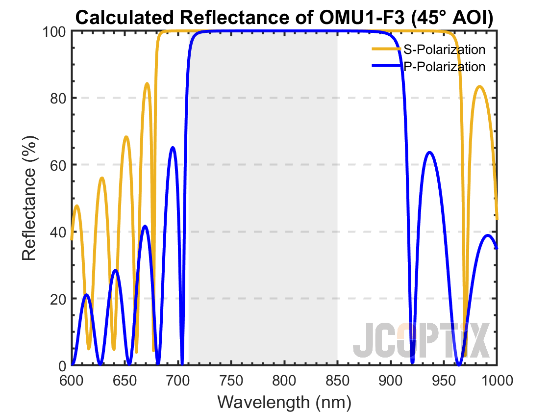 Calculated Reflectance of OMU1-F3 @ 45° AOI